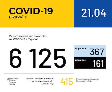 Свежие новости: В Украине 415 новых случаев COVID-19 за сутки