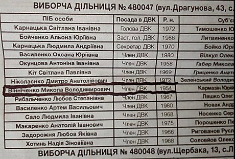 Свежие новости: В Баштанке в состав окружной избирательной комиссии включили человека, умершего восемь лет назад