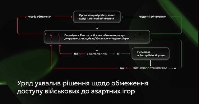 Свежие новости: Військовим буде обмежено доступ до азартних ігор