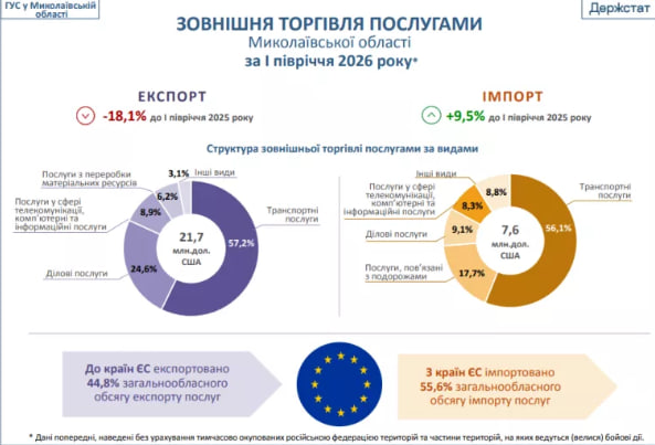 Свежие новости: Мінус 18% за рік: Миколаївщина заробила на експорті послуг ₴22 мільйони, і майже все — транспорт
