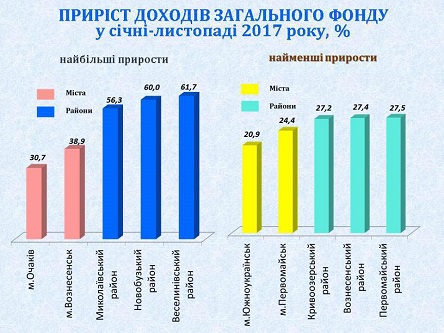 Свежие новости: За 2017 год общий фонд местных бюджетов Николаевщины пополнился почти на 4,6 миллиардов гривен