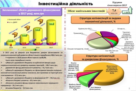 Свежие новости: У розвиток економіки Миколаївської області спрямовано 7,4 млрд грн капітальних інвестицій