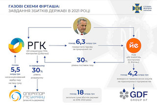 Свежие новости: СБУ оприлюднила розмови Фірташа з головою РГК про махінації