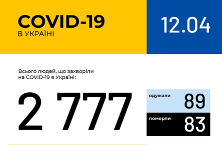 Свежие новости: Количество больных коронавирусом в Украине приближается к трем тысячам. В субботу инфекцию нашли у 266 человек
