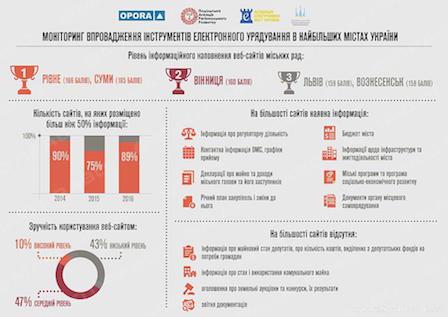 Свежие новости: Вознесенск на 3 месте по уровню наполненности среди сайтов горсоветов Украины