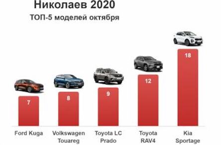 Фото новости: В октябре николаевцы потратили на новые авто 6 млн долларов Свежие новости: В октябре николаевцы потратили на новые авто 6 млн долларов