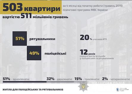 Свежие новости: 250 семей полицейских приобрели жилье в рамках мотивационной программы МВД - Сергей Князев