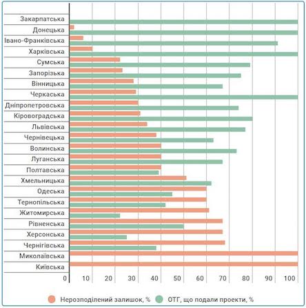 Свежие новости: Проекты объединенных общин Николаевщины поданы на рассмотрение комиссии при Минрегионе
