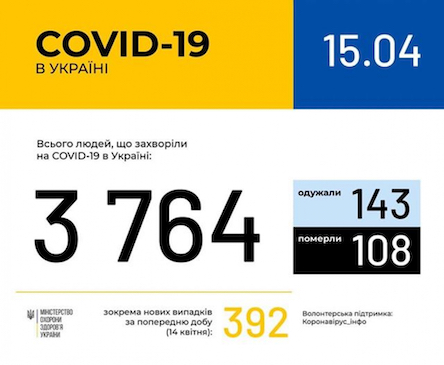 Свежие новости: В Украине новый рекорд выявленных случаев COVID-19 за сутки: +392