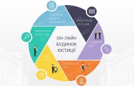 Свежие новости: Минюст запустил сервис «Онлайн дом юстиции»