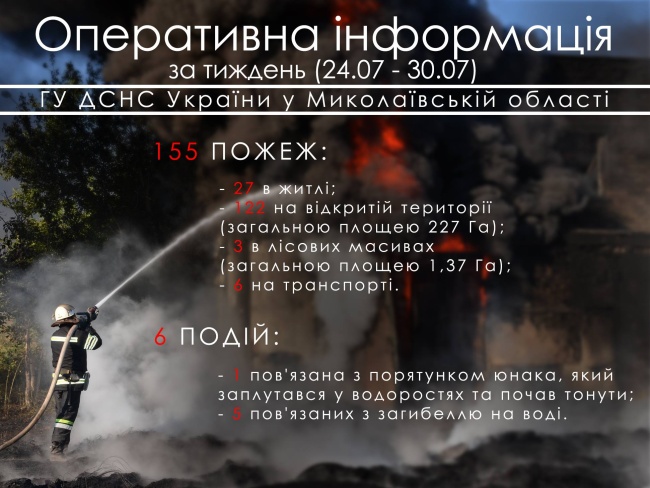 Свежие новости: Оперативна інформація ГУ ДСНС України в Миколаївській області за тиждень