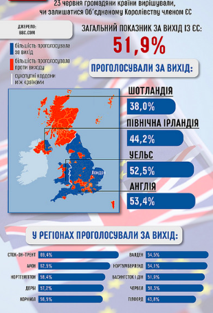 Свежие новости: Итоги референдума в Великобритании и его последствия