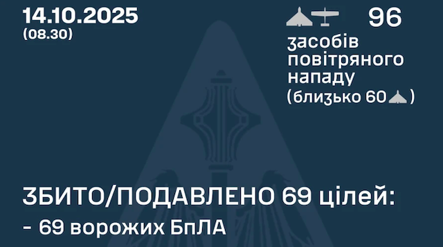 Свежие новости: Росія атакувала Україну 96-ма БпЛА: 69 дронів знешкодили