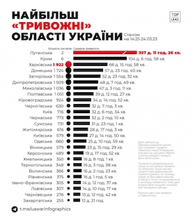 Свежие новости: Миколаївська область - п'ята в Україні за «тривожністю»