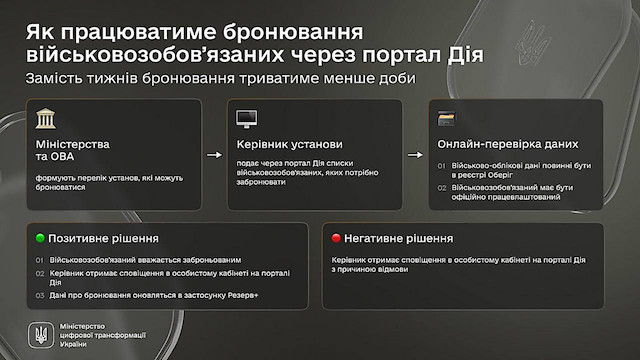 Фото новости: Віце-прем'єр анонсував бронювання працівників в Дії Свежие новости: Віце-прем'єр анонсував бронювання працівників в Дії