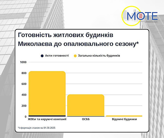 Свежие новости: У Миколаєві лише 2 відсотки будинків підготували системи опалення до зими