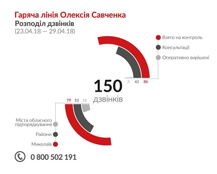 Свежие новости: Аналітика роботи «Гарячої лінії» Олексія Савченка за минулий тиждень