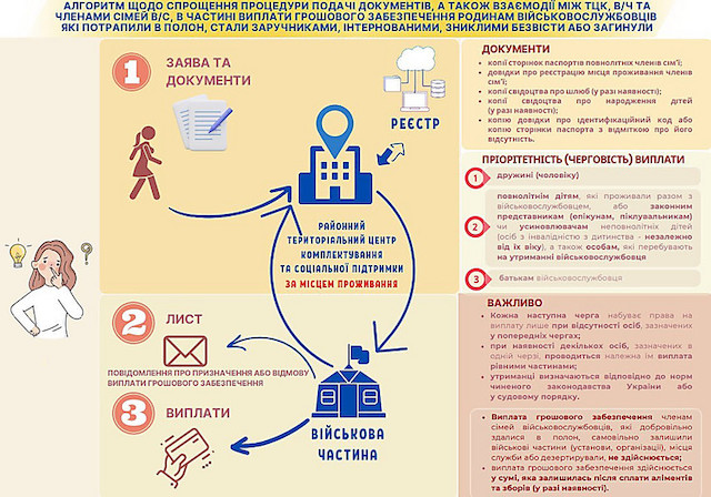 Свежие новости: В Україні спростили систему виплат сім'ям загиблих воїнів