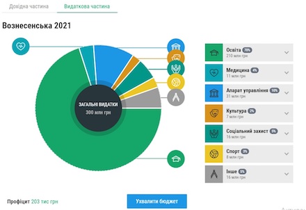 Свежие новости: У Вознесенську буде презентовано онлайн-симулятор бюджету громади