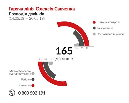 Свежие новости: За минулий тиждень на «Гарячу лінію» Олексія Савченка надійшло 165 звернень