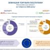 Свежие новости: Мінус 18% за рік: Миколаївщина заробила на експорті послуг ₴22 мільйони, і майже все — транспорт