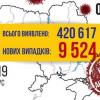 Свіжі новини: Антирекорд: В Украине за сутки 9 524 случая COVID-19
