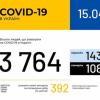 Свіжі новини: В Украине новый рекорд выявленных случаев COVID-19 за сутки: +392