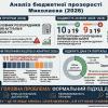 Свежие новости: Шукали бюджетні паспорти на 2026 рік — не знайшли жодного: як перевірити, куди йдуть гроші Миколаєва
