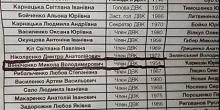 Свежие новости: В Баштанке в состав окружной избирательной комиссии включили человека, умершего восемь лет назад