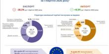 Свежие новости: Мінус 18% за рік: Миколаївщина заробила на експорті послуг ₴22 мільйони, і майже все — транспорт