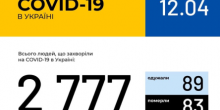 Свежие новости: Количество больных коронавирусом в Украине приближается к трем тысячам. В субботу инфекцию нашли у 266 человек