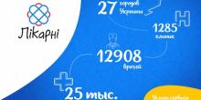 Свежие новости: LIKARNI.COM — СЕРВІС ПОШУКУ ПРИВАТНИХ КЛІНІК ТА ЛІКАРІВ В УКРАЇНІ