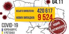 Свежие новости: Антирекорд: В Украине за сутки 9 524 случая COVID-19