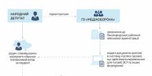 Свежие новости: ДБР опублікувало аудіо, як нардеп Дубінський інструктував брата співмешканки щодо виїзду за кордон