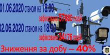 Фото новости: Нарушения ПДД за сутки уменьшились на 40% — Аваков Свежие новости: Нарушения ПДД за сутки уменьшились на 40% — Аваков
