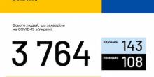 Свежие новости: В Украине новый рекорд выявленных случаев COVID-19 за сутки: +392