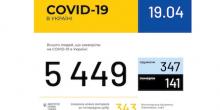 Свежие новости: В Николаевской области уже 37 инфицированных COVID-19