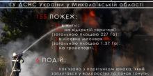 Свежие новости: Оперативна інформація ГУ ДСНС України в Миколаївській області за тиждень