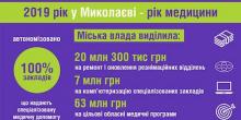 Свежие новости: У Миколаєві - один із найуспішніших прикладів співпраці місцевої влади та медзакладів, - Національна служба здоров'я України