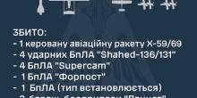 Свежие новости: Сили ППО вночі збили 5 повітряних цілей в небі над Україною