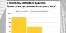 Свежие новости: У Миколаєві лише 2 відсотки будинків підготували системи опалення до зими