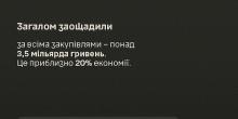 Свежие новости: Міноборони України заявило, що зекономило на тендерах ₴3,5 мільярди