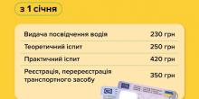 Свежие новости: В Україні подорожчають документи водія