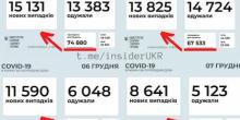 Свежие новости: В Украине аномально упало число новых случаев коронавируса: названа 