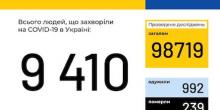 Свежие новости: Коронавирус.Динамика эпидемии COVID-19 в областях Украины