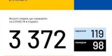 Свежие новости: За добу зафіксовано 270 нових випадків COVID-19