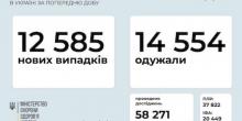 Свежие новости: В Украине зафиксировано 12 585 новых случаев COVID-19