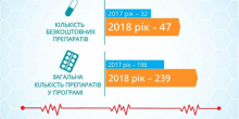 Свежие новости: З лютого «Доступних ліків» стане більше