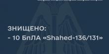 Свежие новости: Повітряні сили збили 10 з 15 «Шахедів» над Херсонською, Миколаївською та Одеською областями