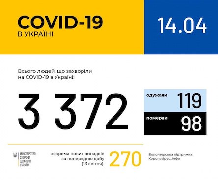 Свежие новости: За добу зафіксовано 270 нових випадків COVID-19